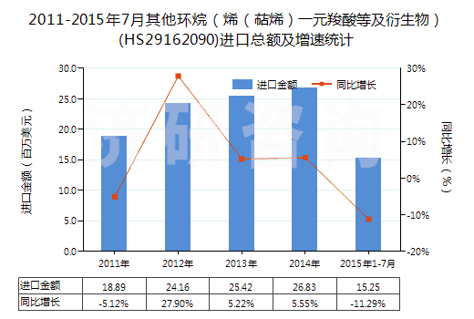 2011-2015年7月其他環(huán)烷(烯(萜烯)一元羧酸等及衍生物)(HS29162090)進(jìn)口總額及增速統(tǒng)計(jì) 2011-2015年7月其他環(huán)烷(烯(萜烯)一元羧酸等及衍生物)(HS29162090)進(jìn)口總額及增速統(tǒng)計(jì)